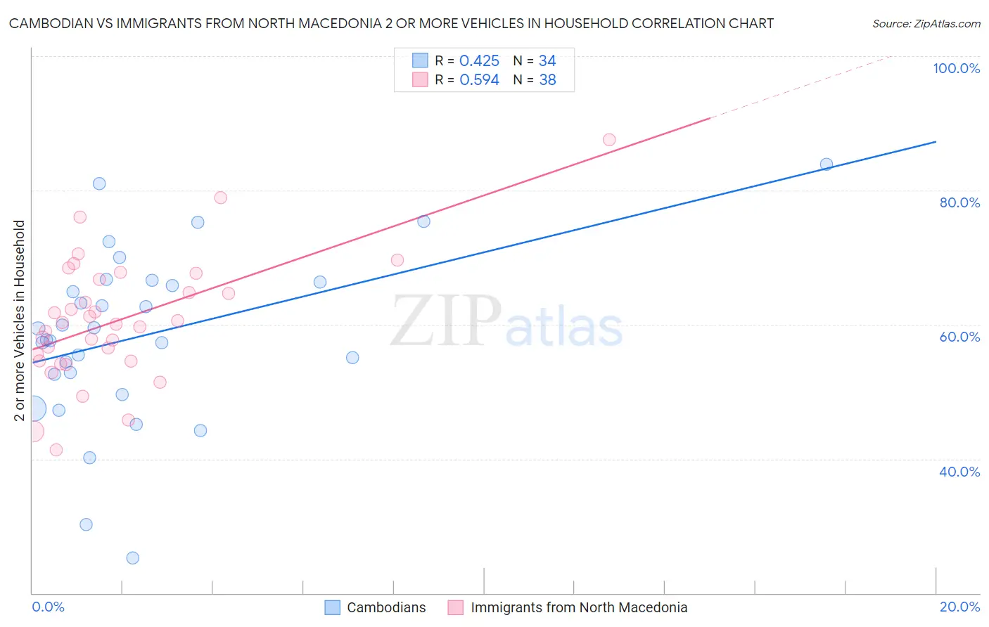 Cambodian vs Immigrants from North Macedonia 2 or more Vehicles in Household