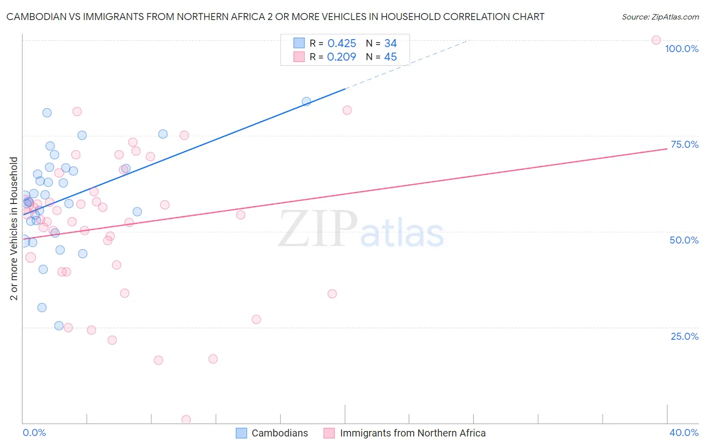 Cambodian vs Immigrants from Northern Africa 2 or more Vehicles in Household
