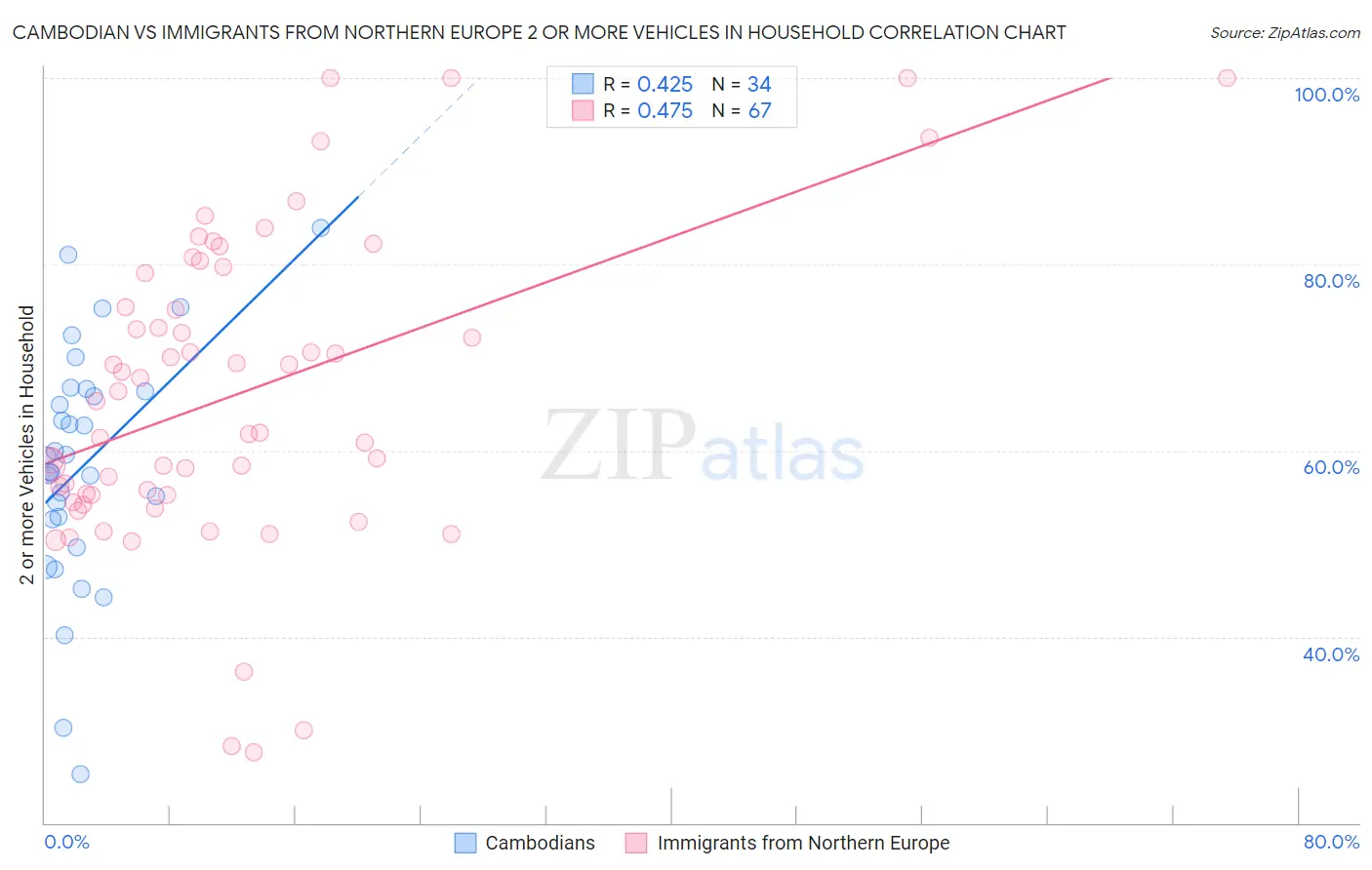 Cambodian vs Immigrants from Northern Europe 2 or more Vehicles in Household