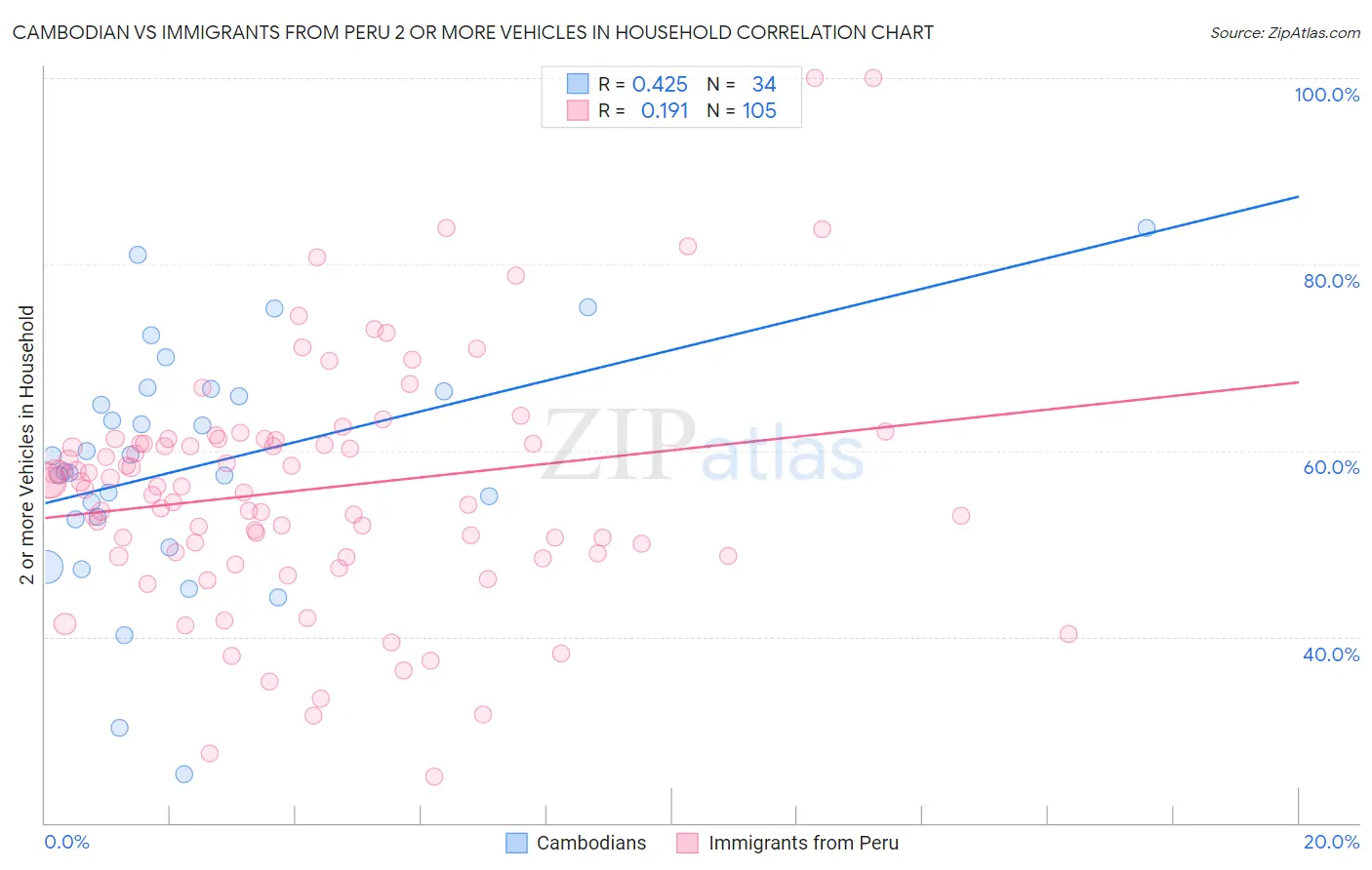 Cambodian vs Immigrants from Peru 2 or more Vehicles in Household
