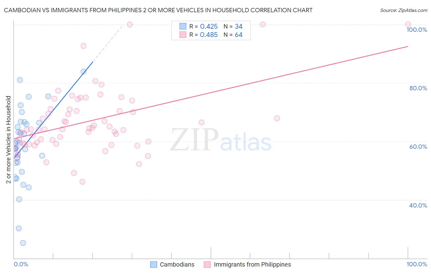 Cambodian vs Immigrants from Philippines 2 or more Vehicles in Household
