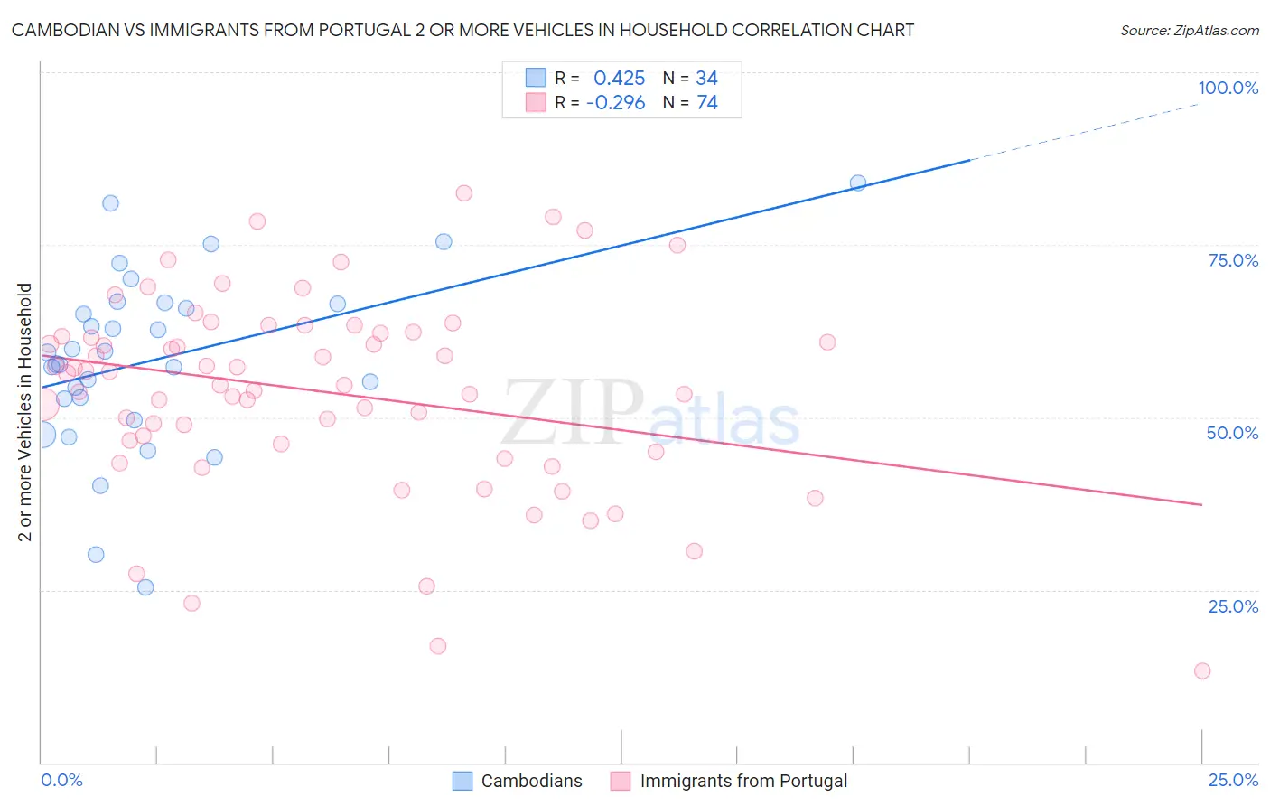 Cambodian vs Immigrants from Portugal 2 or more Vehicles in Household