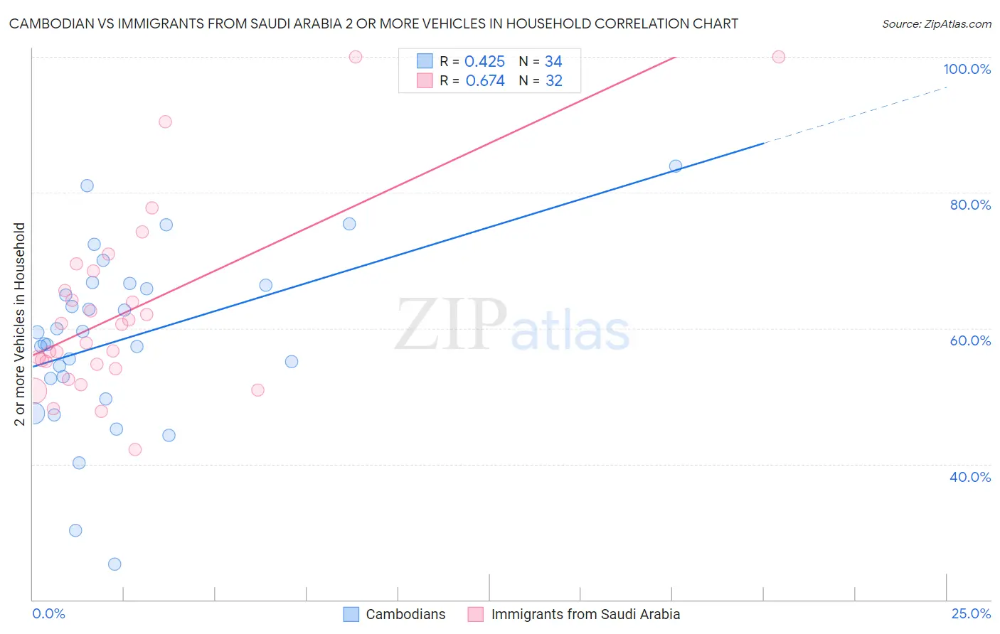 Cambodian vs Immigrants from Saudi Arabia 2 or more Vehicles in Household