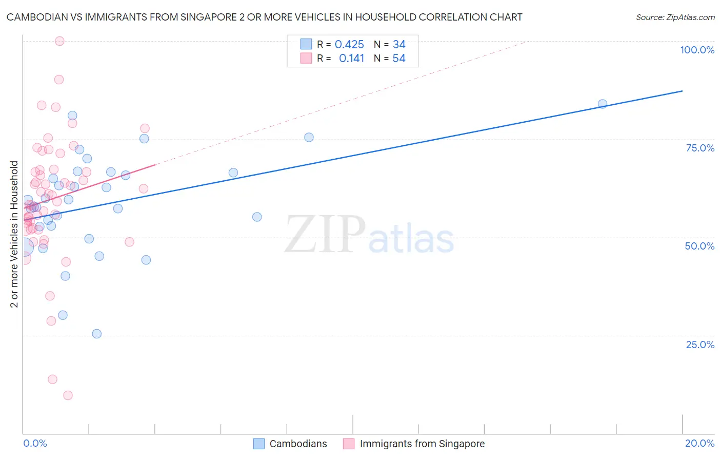 Cambodian vs Immigrants from Singapore 2 or more Vehicles in Household