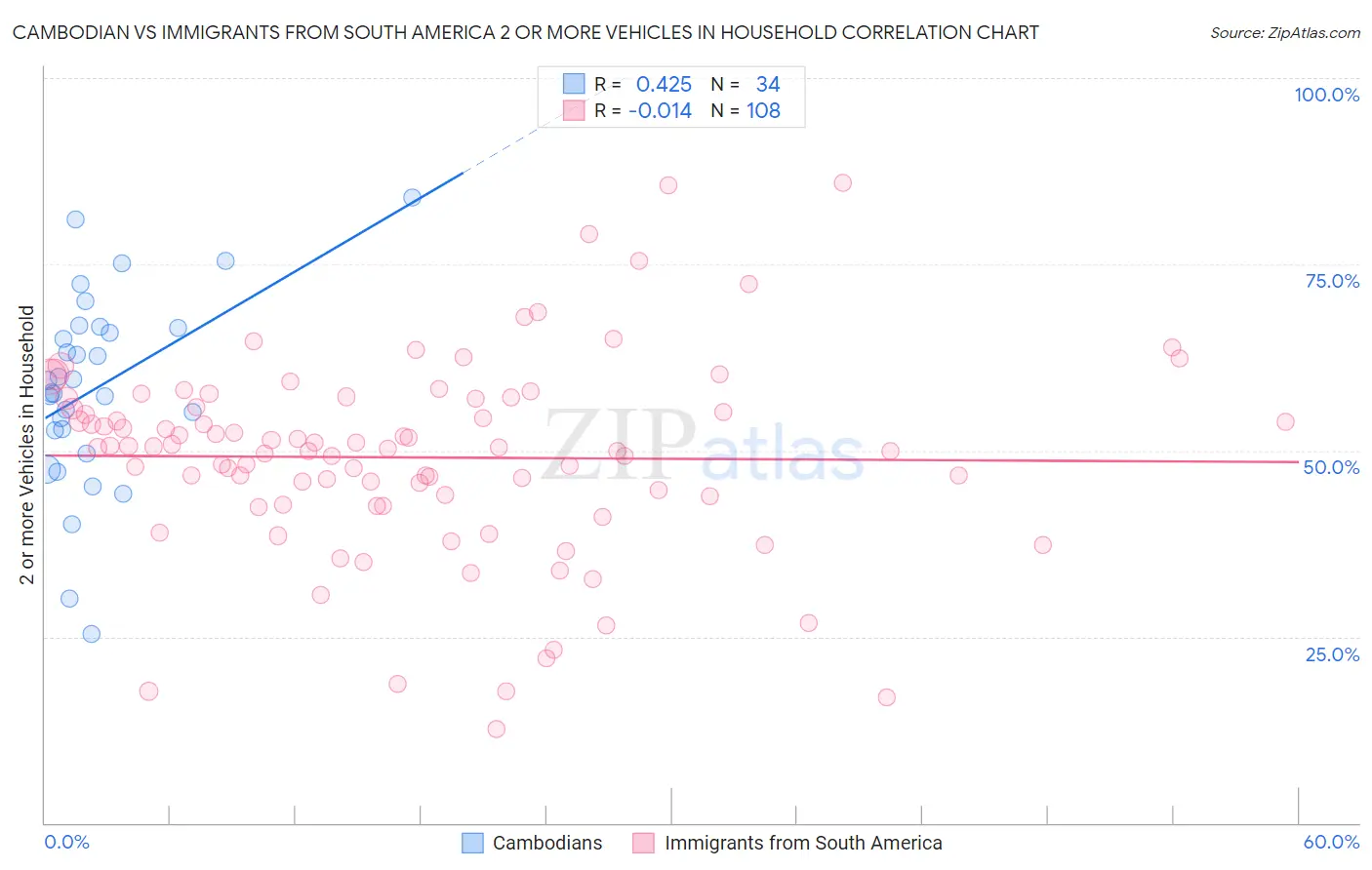 Cambodian vs Immigrants from South America 2 or more Vehicles in Household