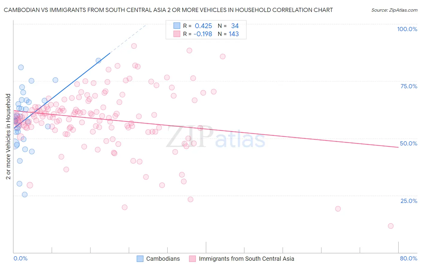 Cambodian vs Immigrants from South Central Asia 2 or more Vehicles in Household