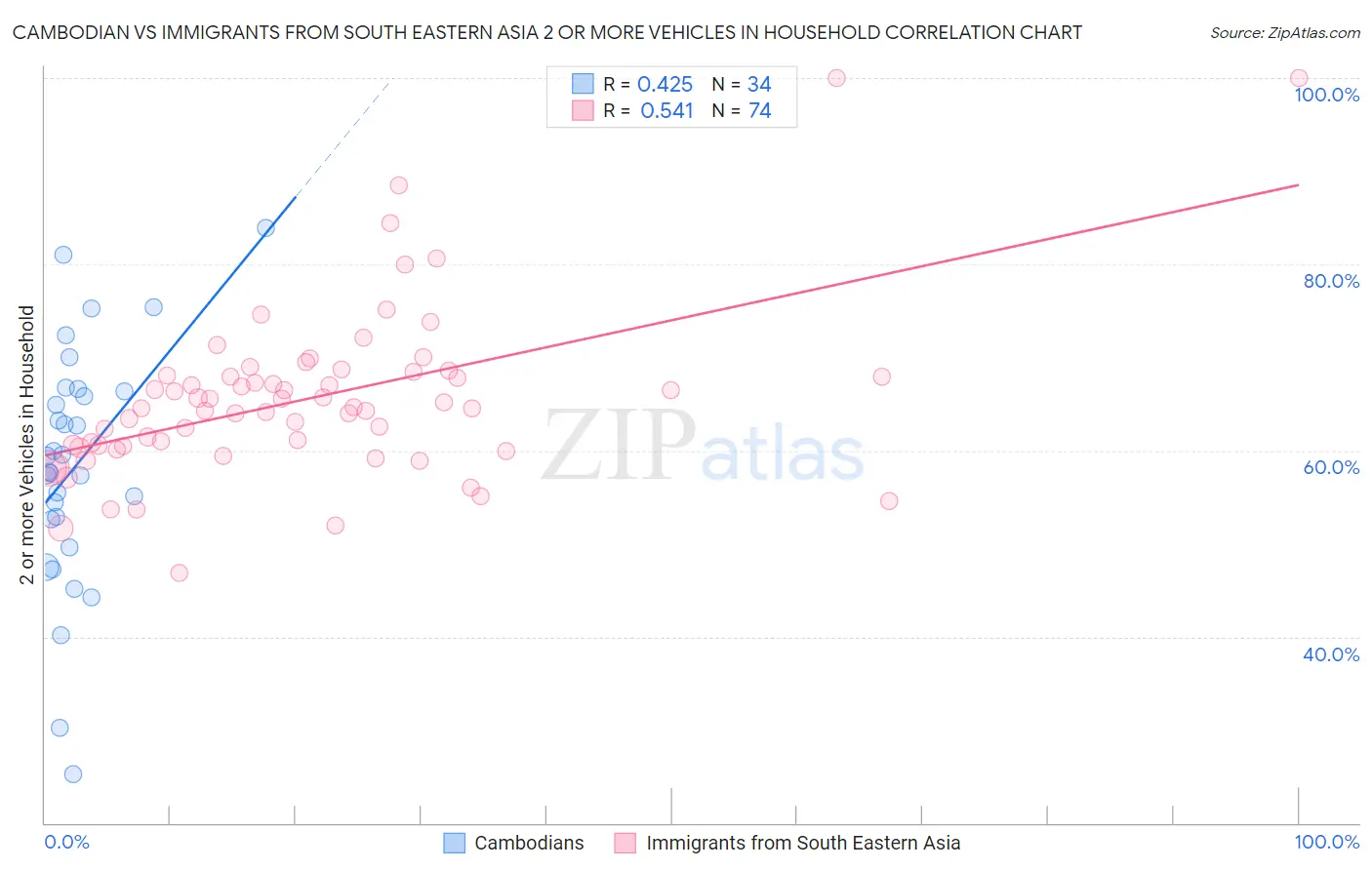 Cambodian vs Immigrants from South Eastern Asia 2 or more Vehicles in Household