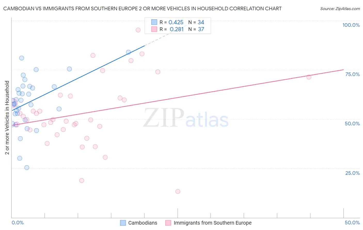Cambodian vs Immigrants from Southern Europe 2 or more Vehicles in Household