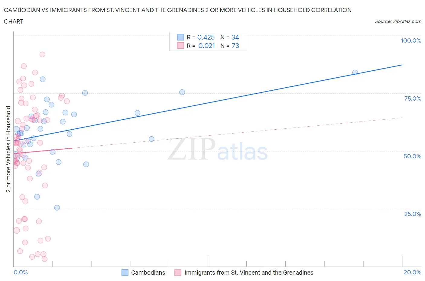 Cambodian vs Immigrants from St. Vincent and the Grenadines 2 or more Vehicles in Household