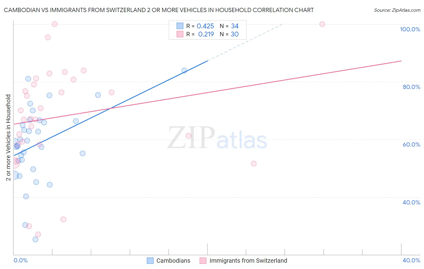 Cambodian vs Immigrants from Switzerland 2 or more Vehicles in Household