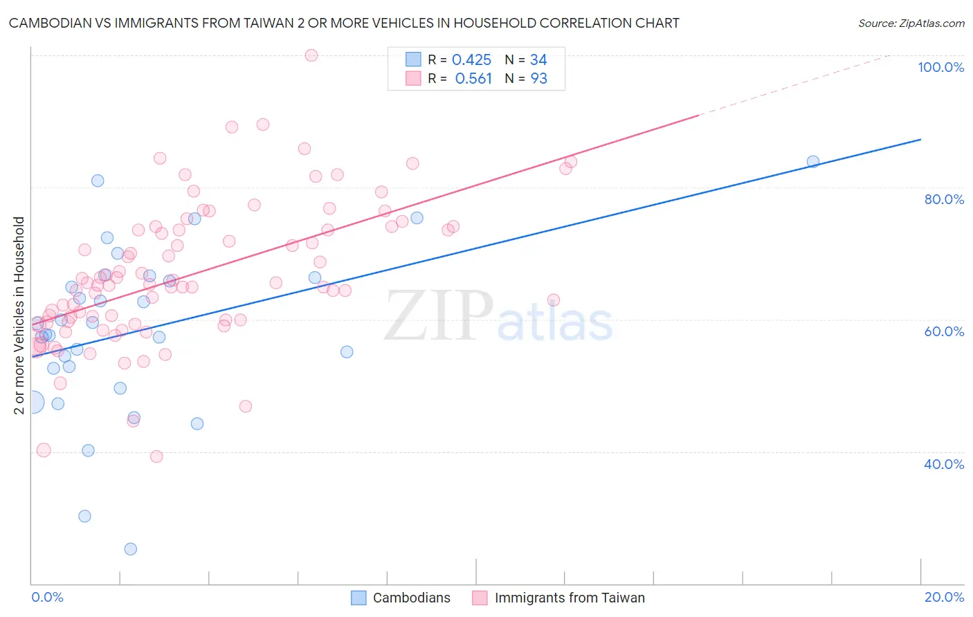 Cambodian vs Immigrants from Taiwan 2 or more Vehicles in Household