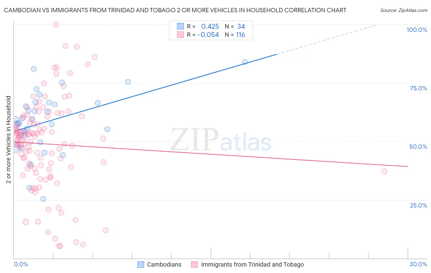 Cambodian vs Immigrants from Trinidad and Tobago 2 or more Vehicles in Household