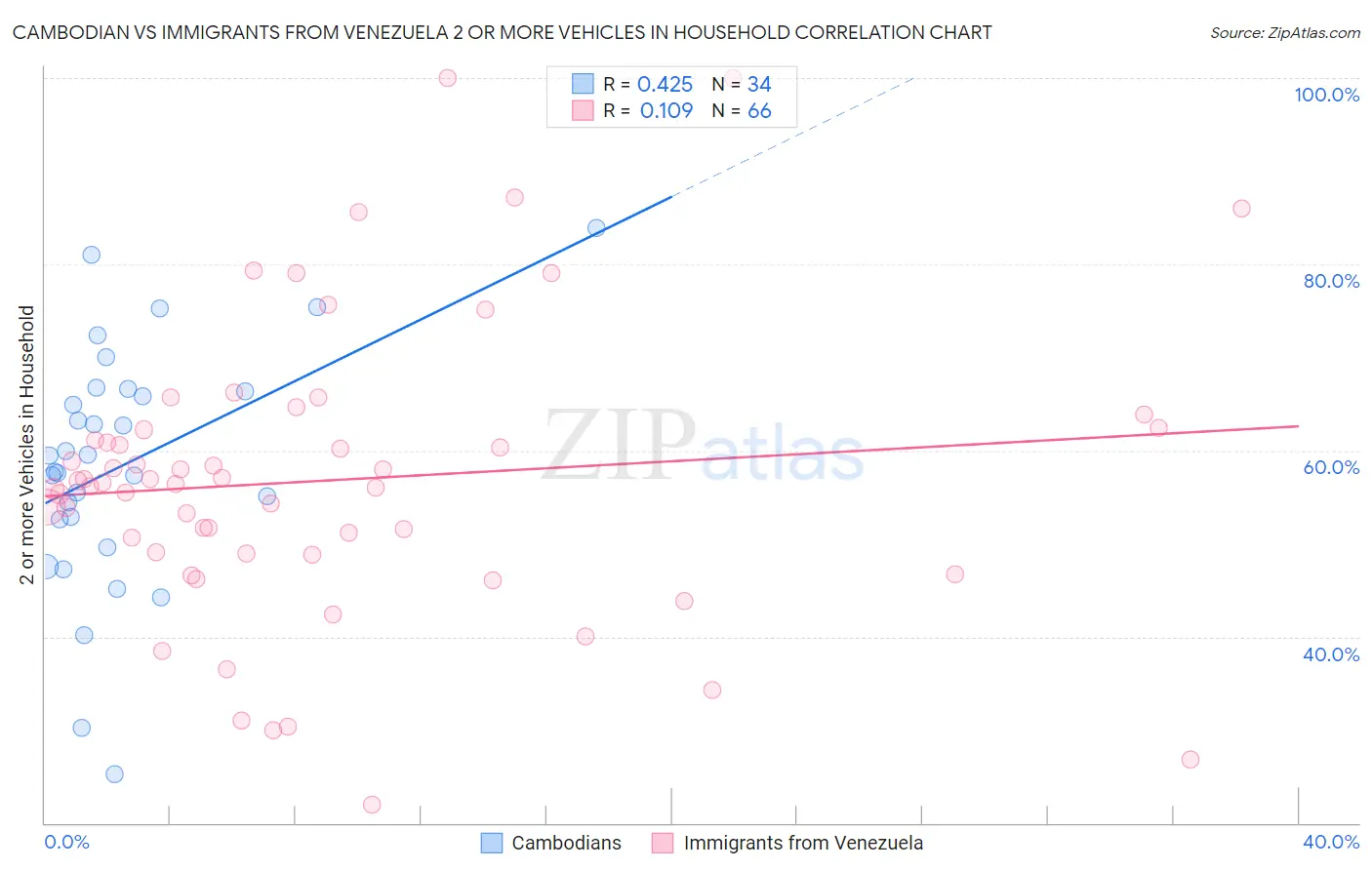 Cambodian vs Immigrants from Venezuela 2 or more Vehicles in Household