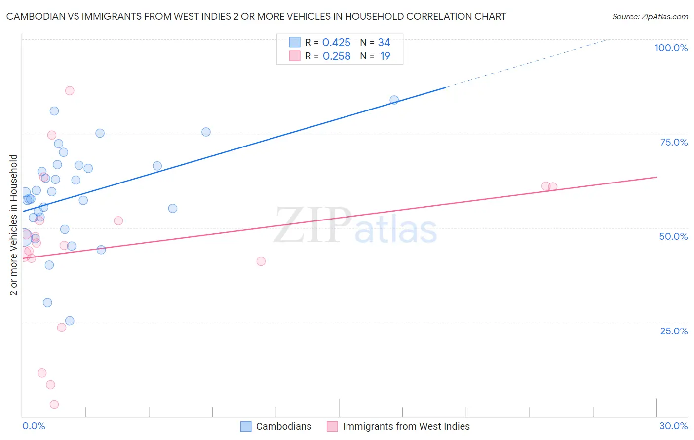 Cambodian vs Immigrants from West Indies 2 or more Vehicles in Household
