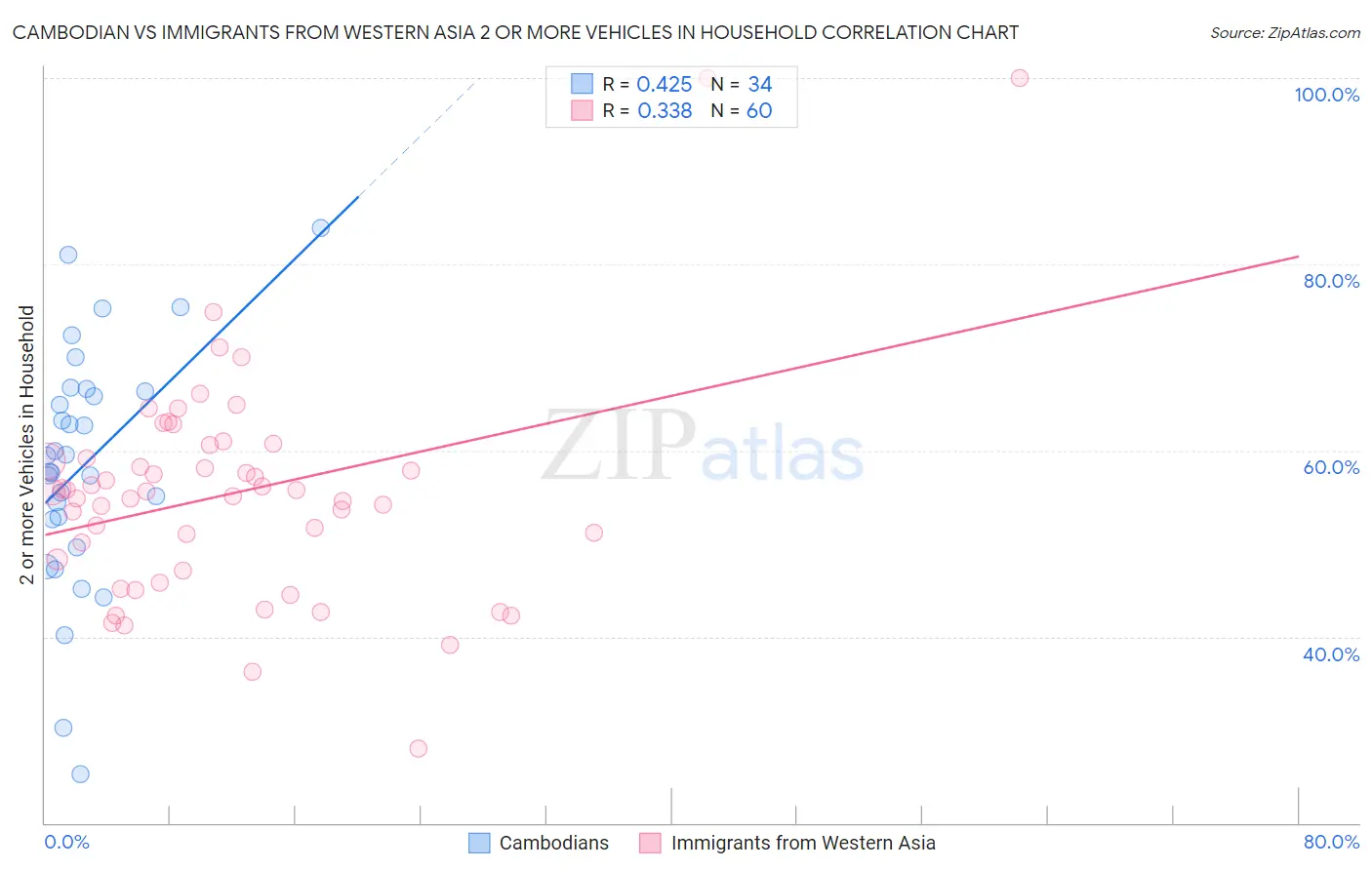 Cambodian vs Immigrants from Western Asia 2 or more Vehicles in Household