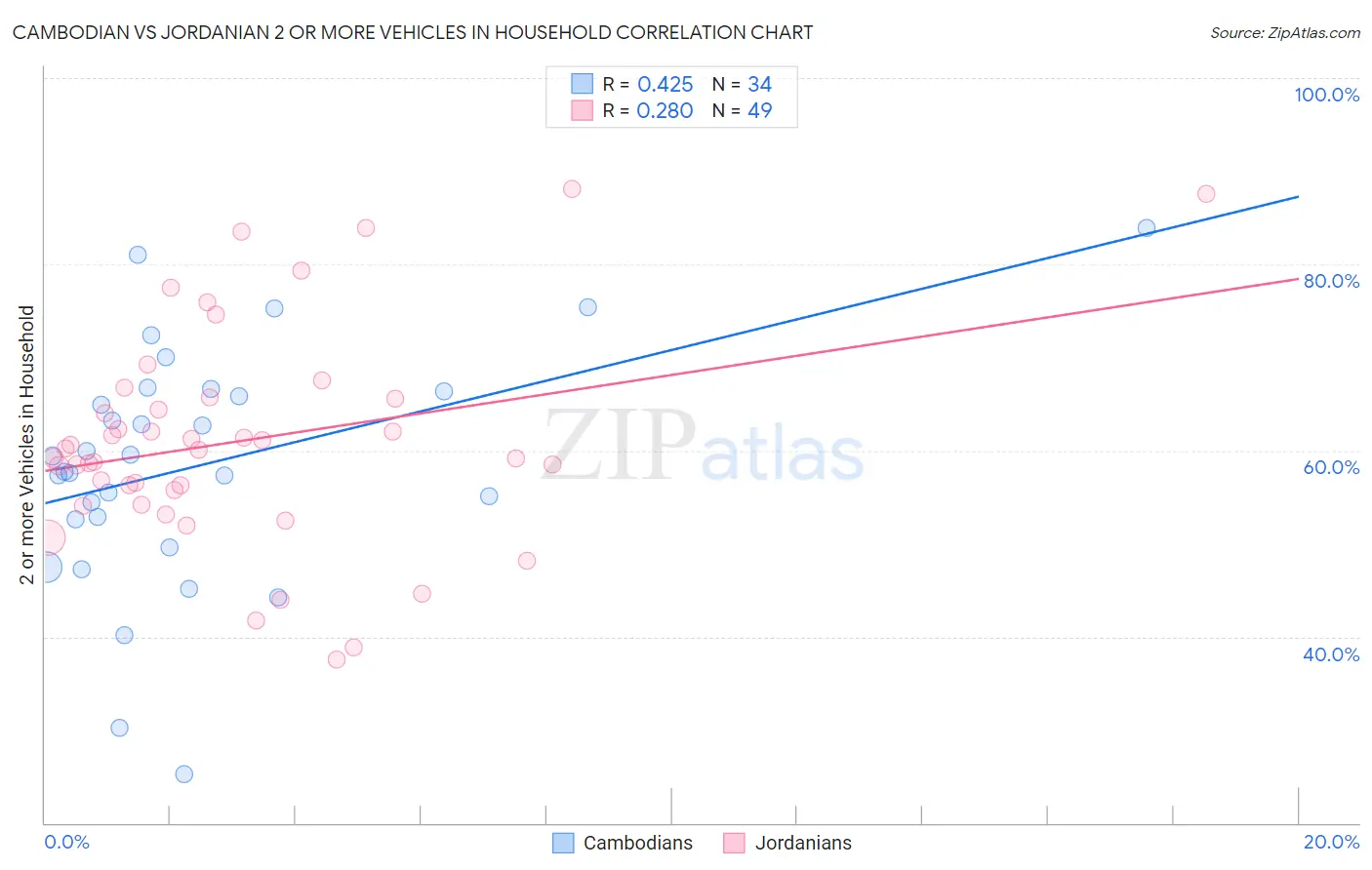 Cambodian vs Jordanian 2 or more Vehicles in Household