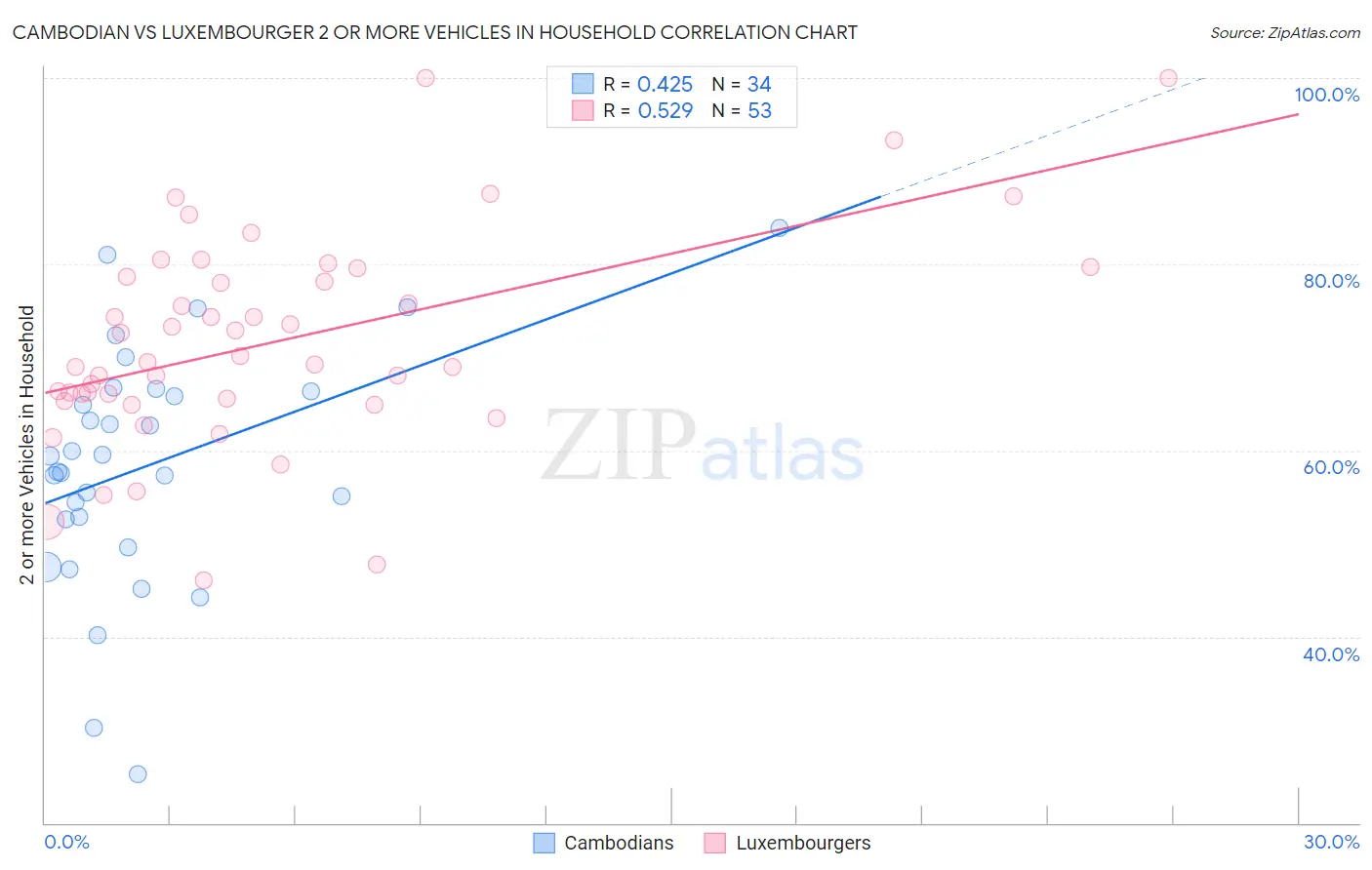 Cambodian vs Luxembourger 2 or more Vehicles in Household