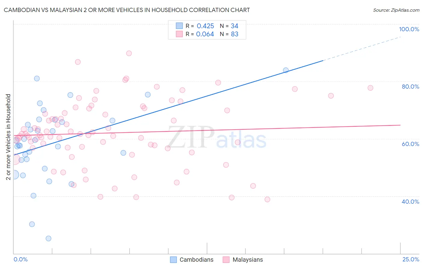 Cambodian vs Malaysian 2 or more Vehicles in Household
