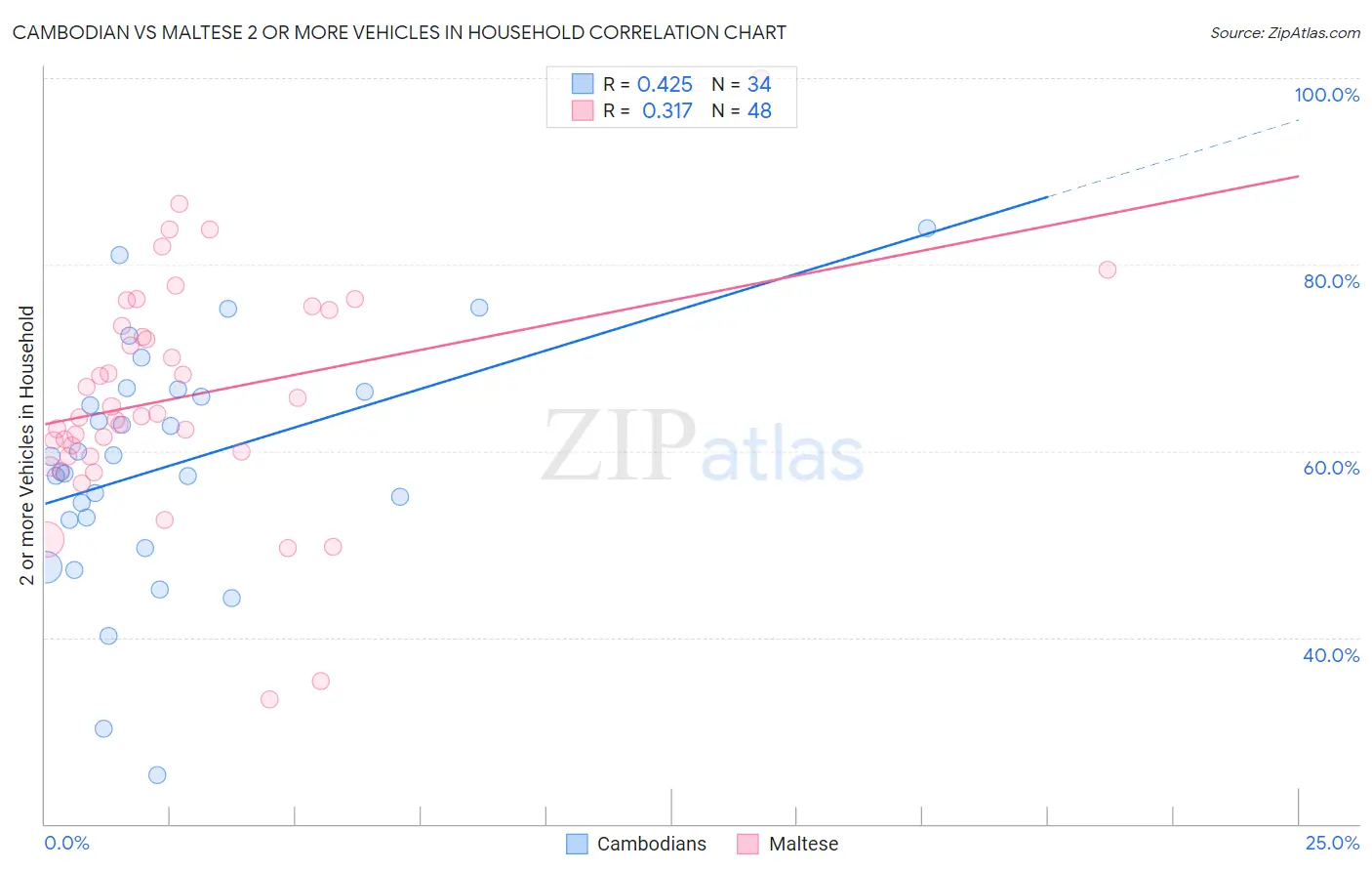 Cambodian vs Maltese 2 or more Vehicles in Household