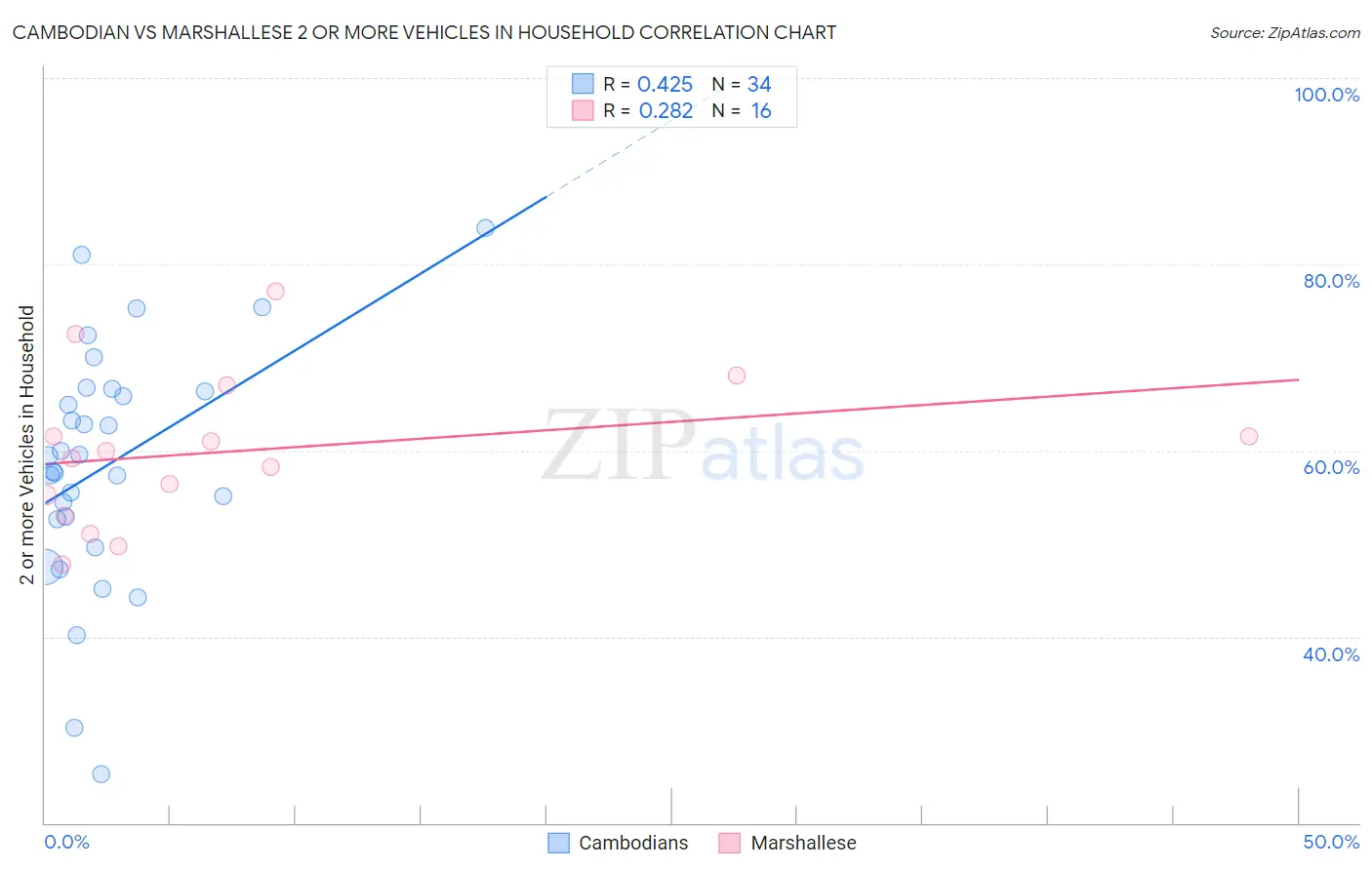 Cambodian vs Marshallese 2 or more Vehicles in Household