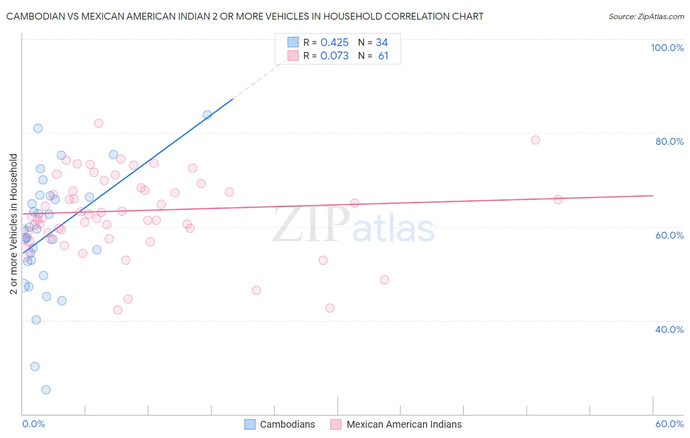 Cambodian vs Mexican American Indian 2 or more Vehicles in Household