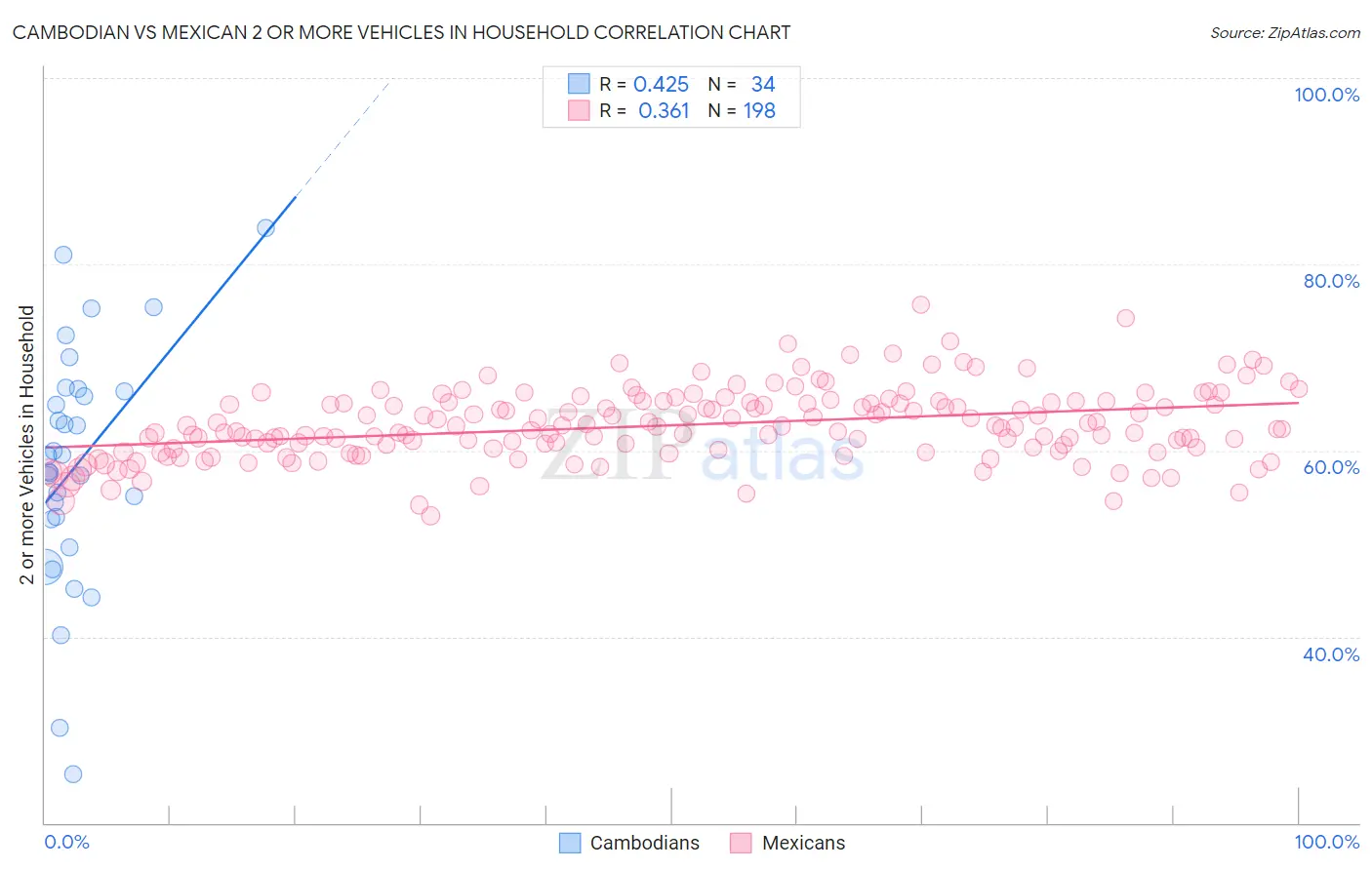 Cambodian vs Mexican 2 or more Vehicles in Household