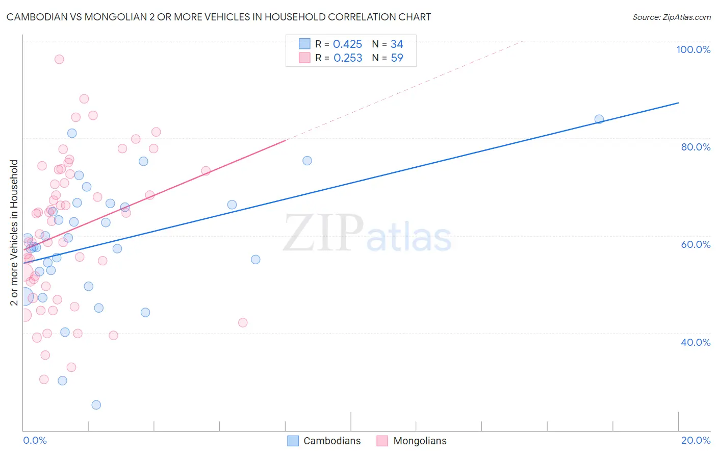 Cambodian vs Mongolian 2 or more Vehicles in Household