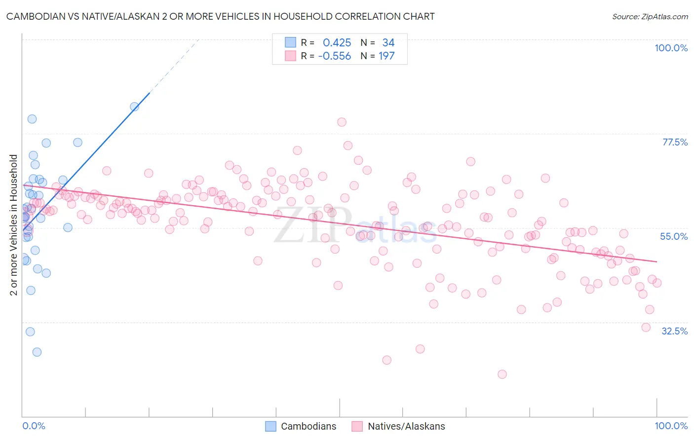 Cambodian vs Native/Alaskan 2 or more Vehicles in Household