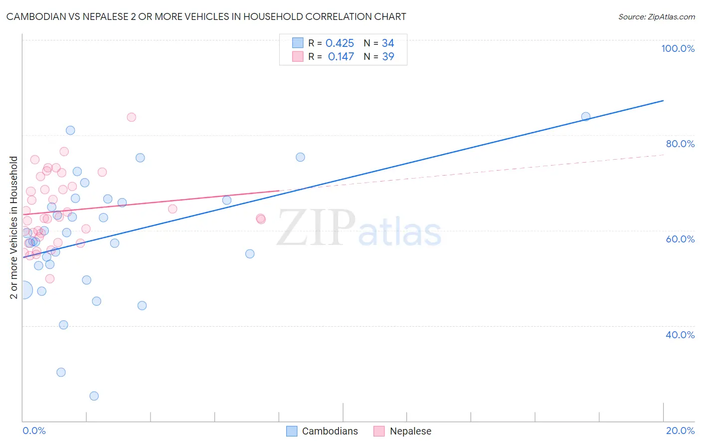 Cambodian vs Nepalese 2 or more Vehicles in Household