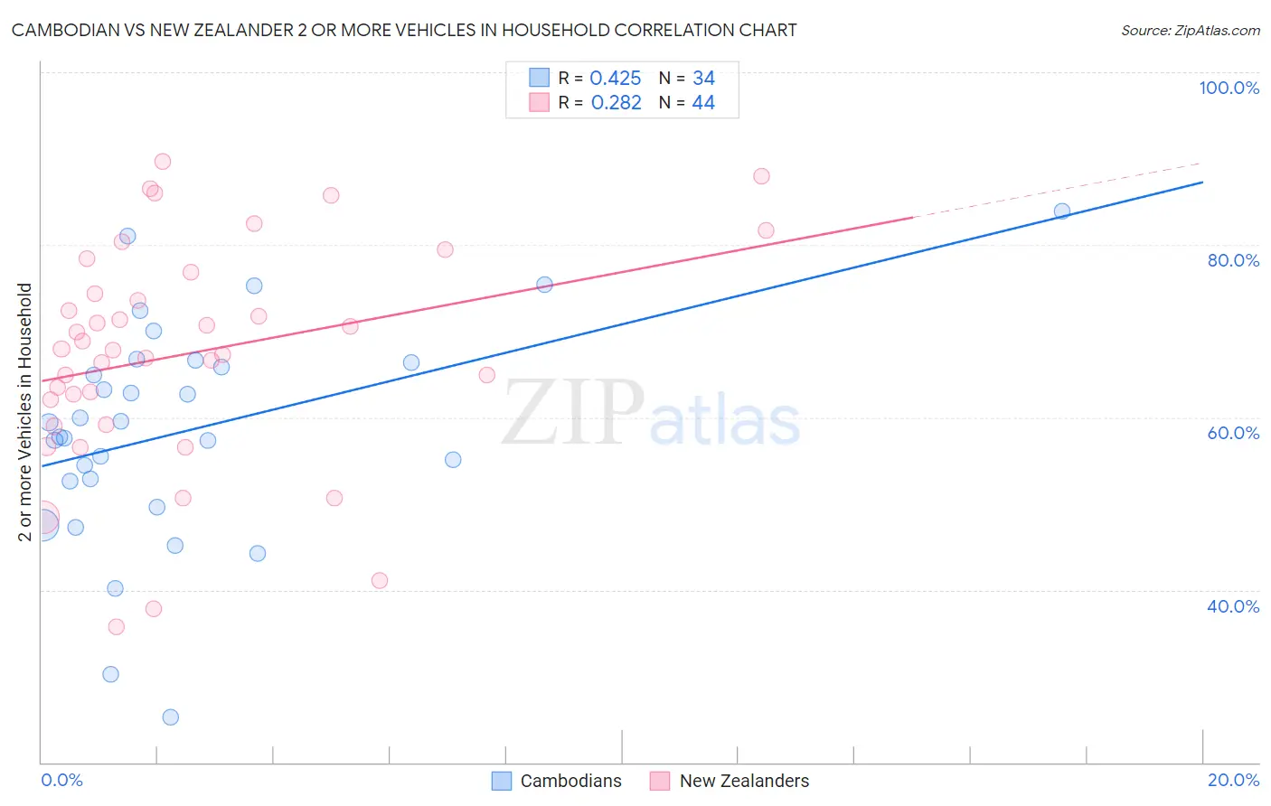 Cambodian vs New Zealander 2 or more Vehicles in Household