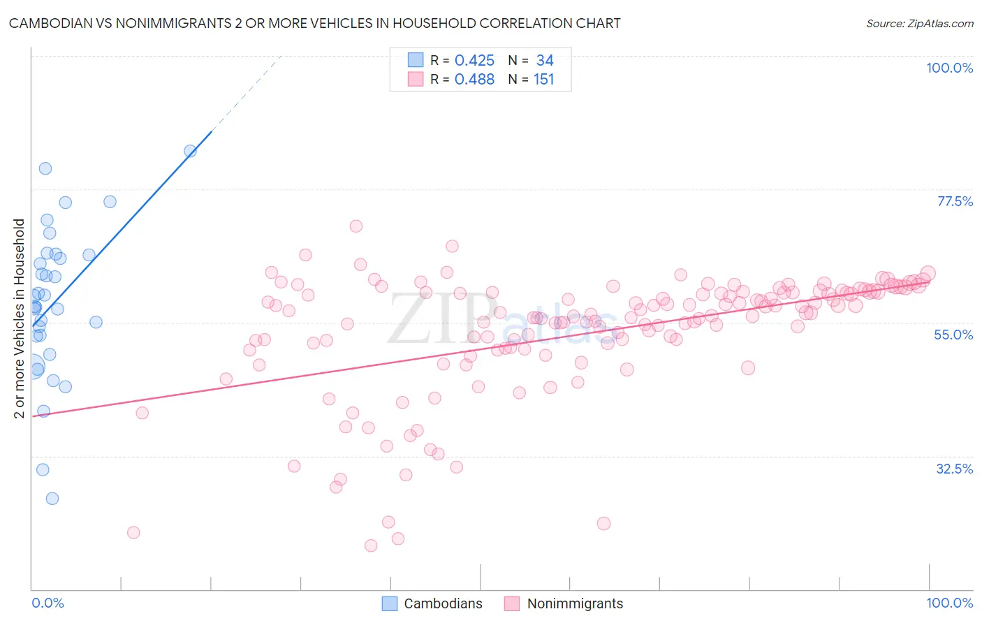Cambodian vs Nonimmigrants 2 or more Vehicles in Household