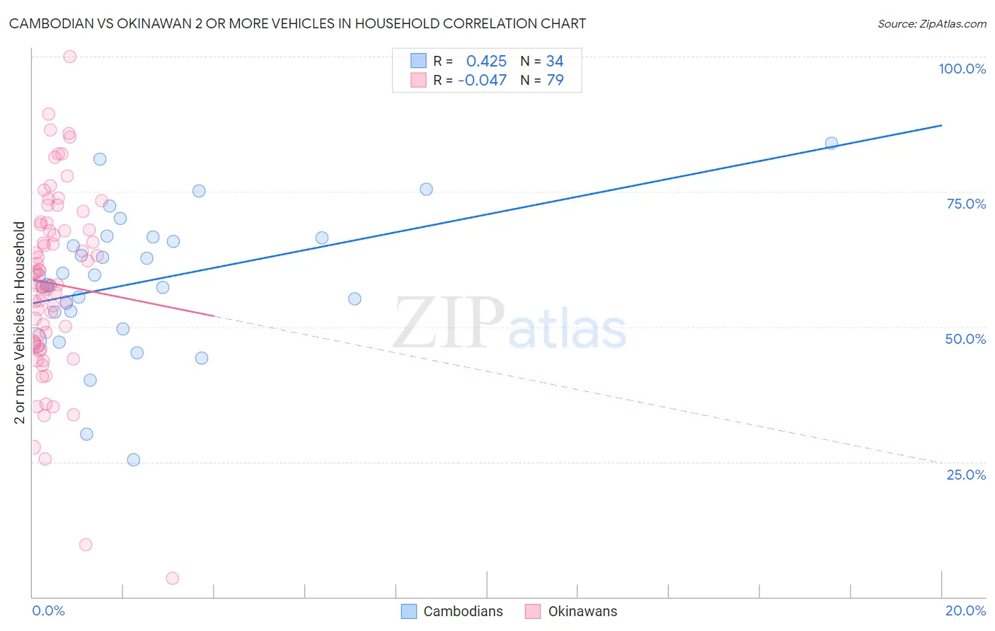 Cambodian vs Okinawan 2 or more Vehicles in Household