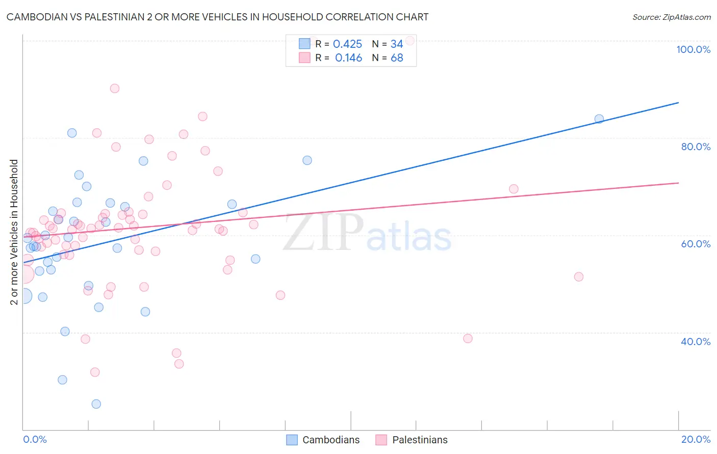 Cambodian vs Palestinian 2 or more Vehicles in Household