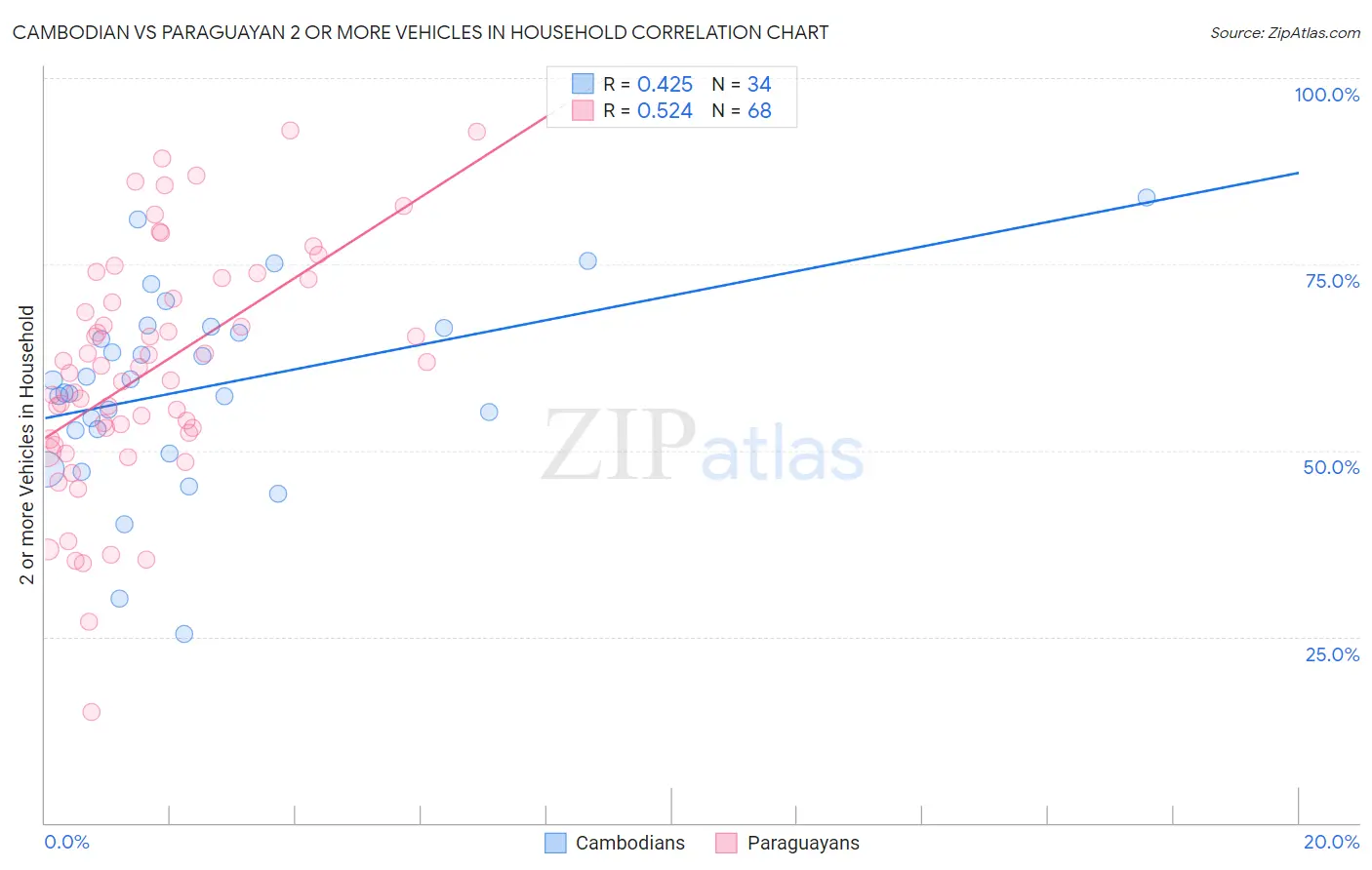 Cambodian vs Paraguayan 2 or more Vehicles in Household