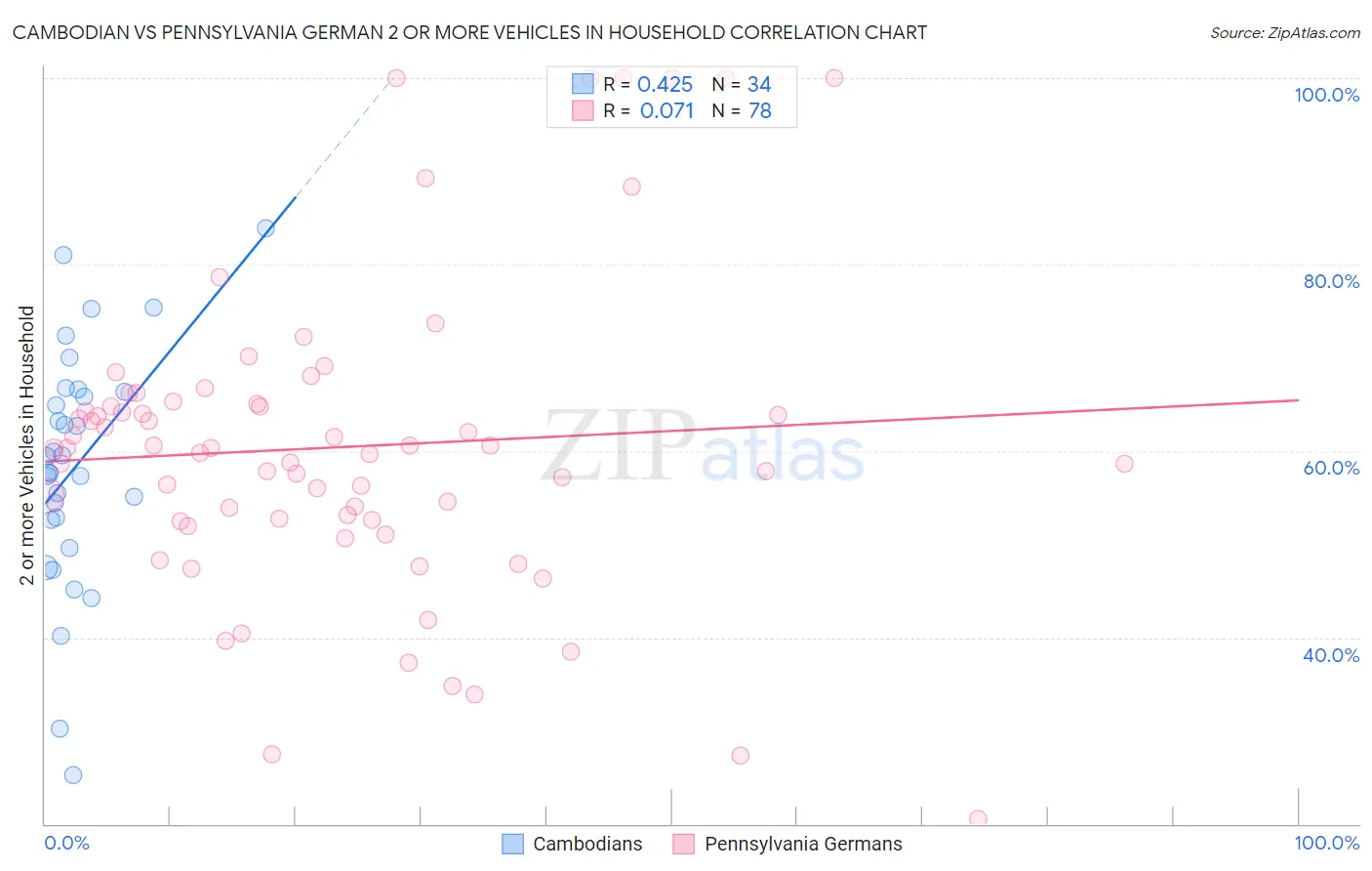 Cambodian vs Pennsylvania German 2 or more Vehicles in Household