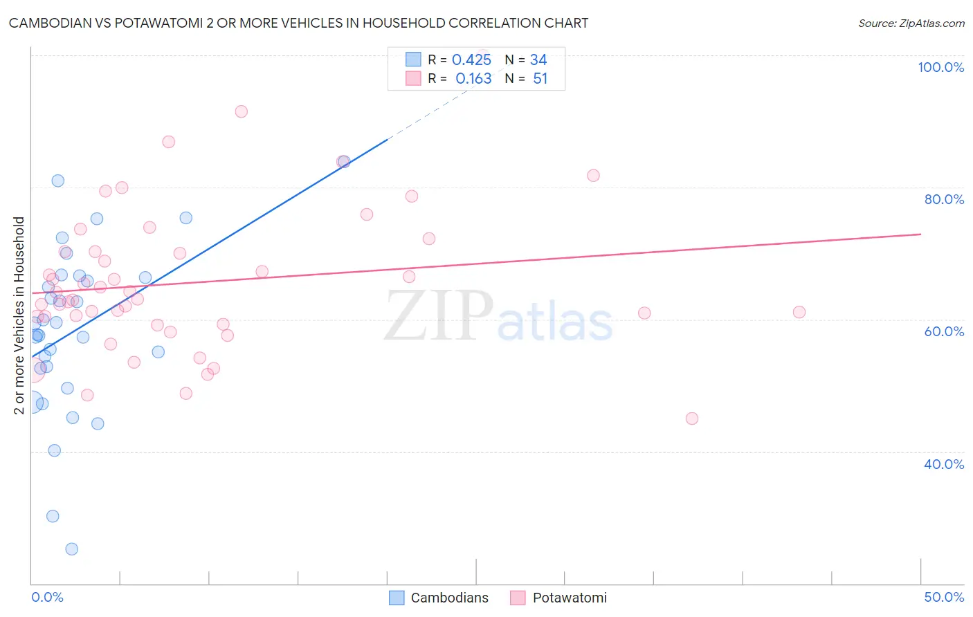 Cambodian vs Potawatomi 2 or more Vehicles in Household