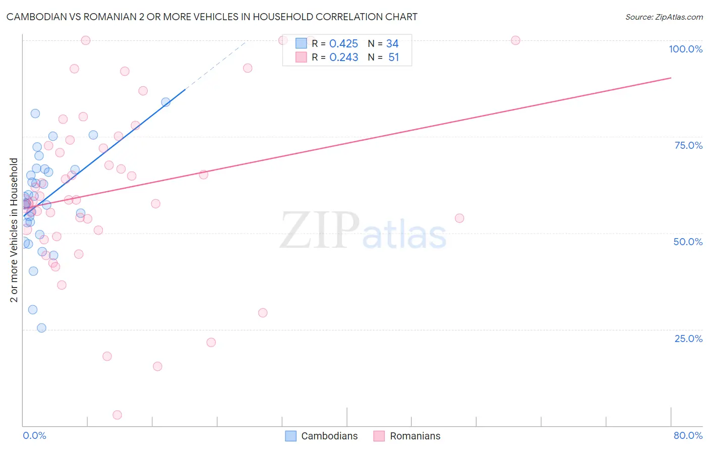 Cambodian vs Romanian 2 or more Vehicles in Household