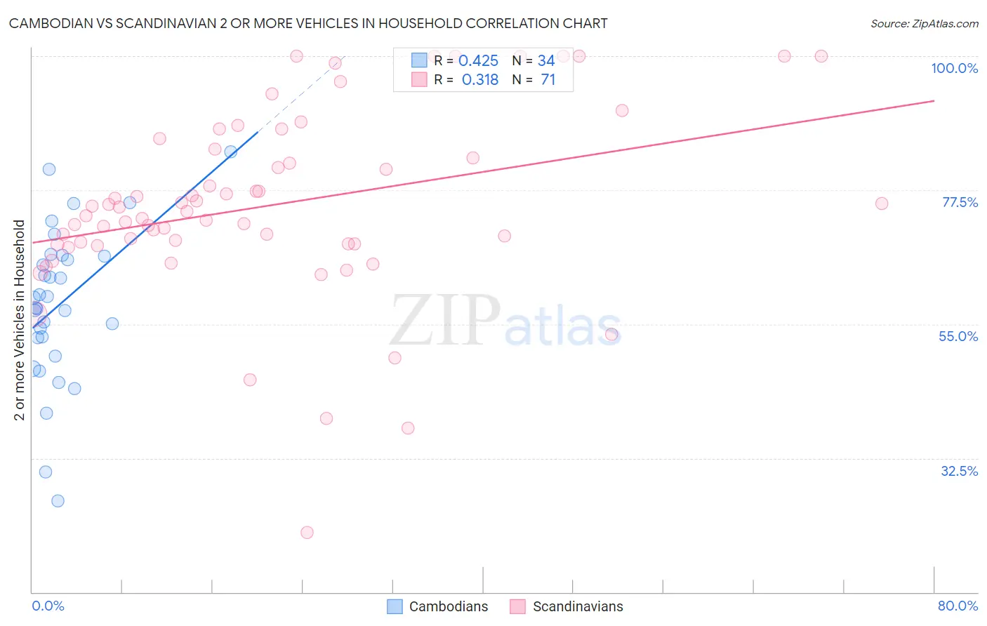Cambodian vs Scandinavian 2 or more Vehicles in Household