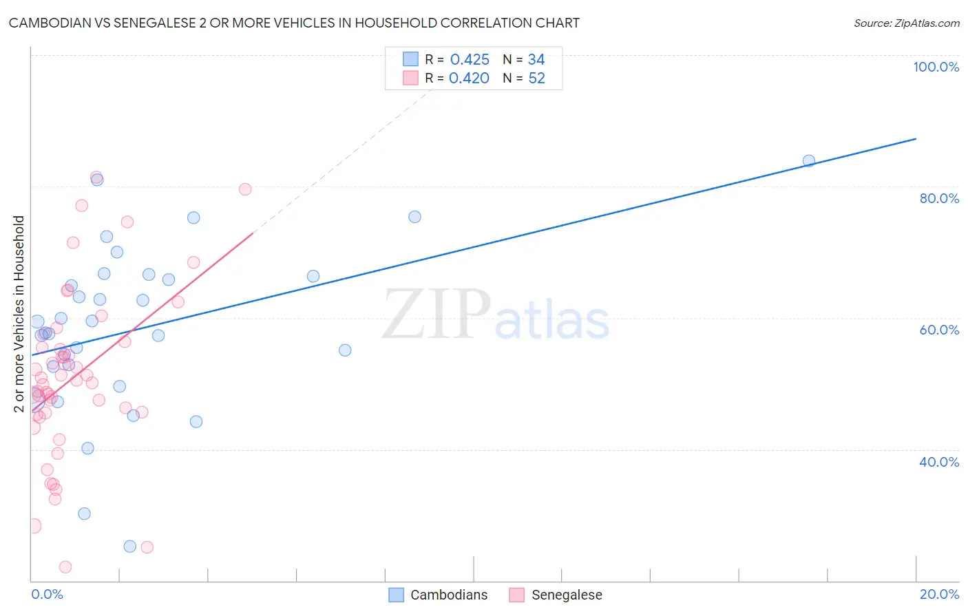 Cambodian vs Senegalese 2 or more Vehicles in Household