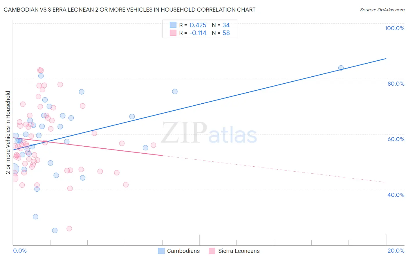Cambodian vs Sierra Leonean 2 or more Vehicles in Household