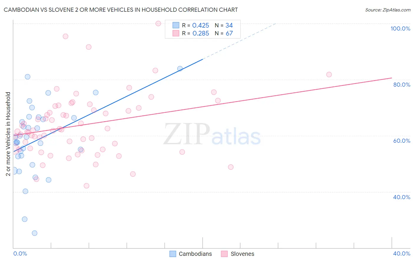 Cambodian vs Slovene 2 or more Vehicles in Household