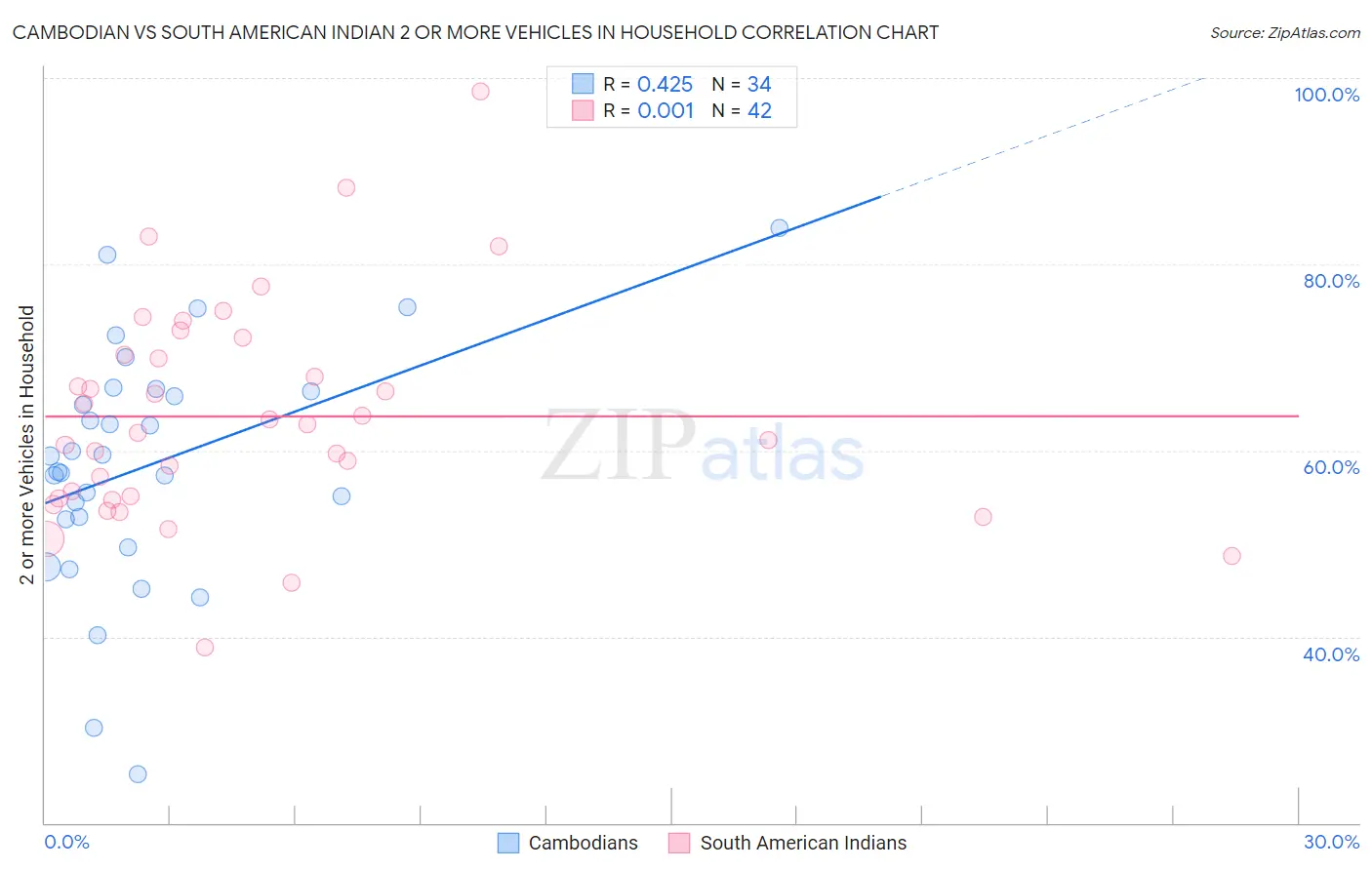 Cambodian vs South American Indian 2 or more Vehicles in Household