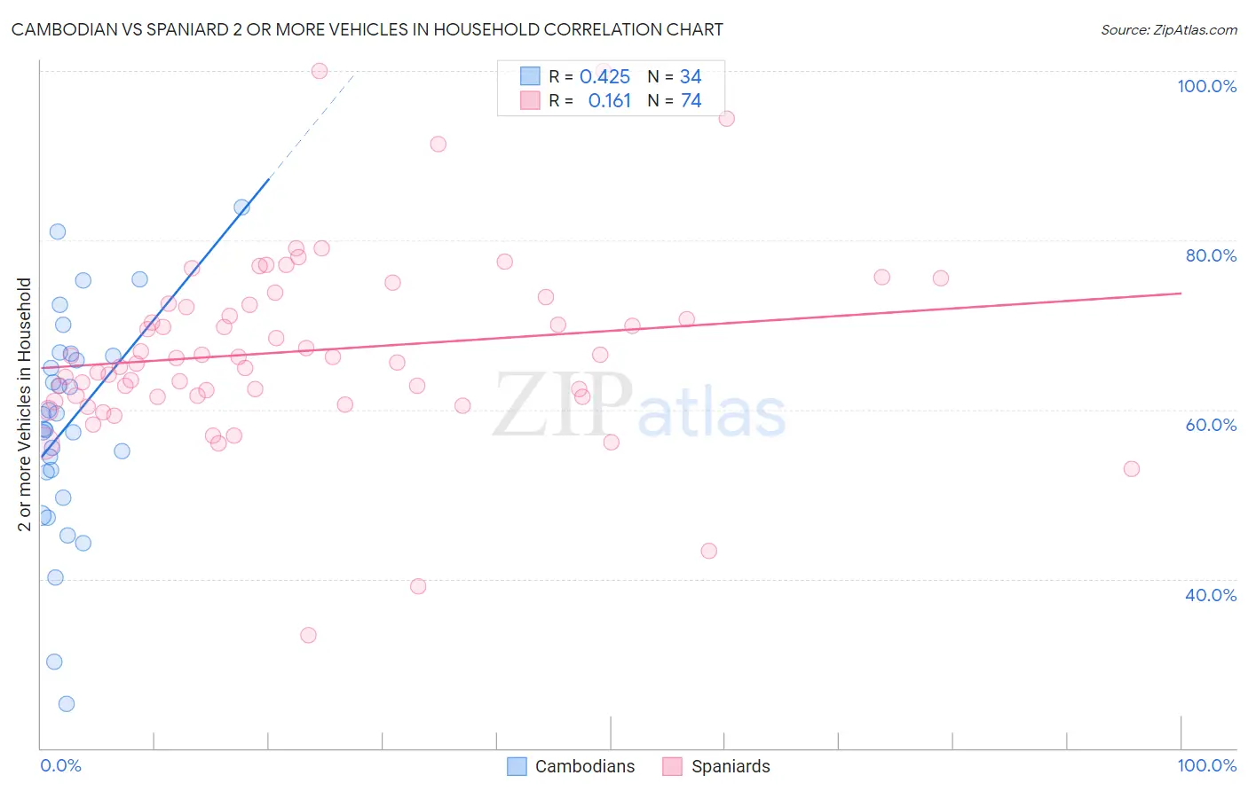 Cambodian vs Spaniard 2 or more Vehicles in Household