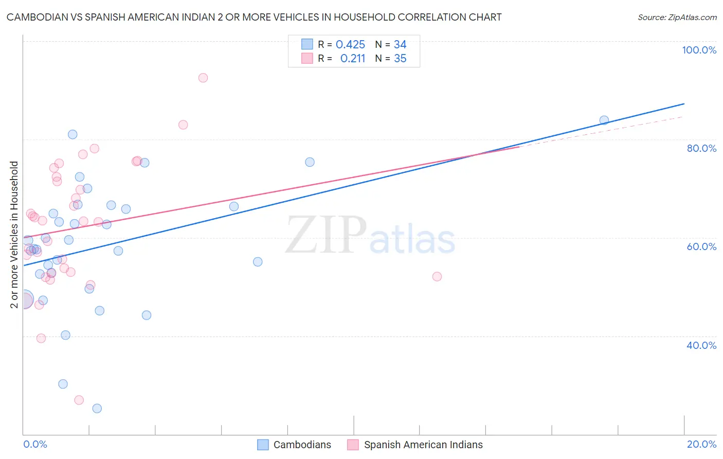 Cambodian vs Spanish American Indian 2 or more Vehicles in Household