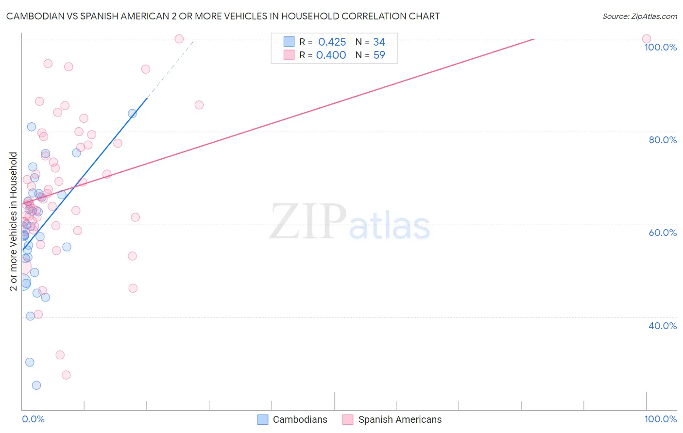 Cambodian vs Spanish American 2 or more Vehicles in Household