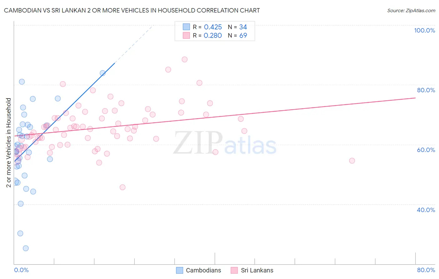 Cambodian vs Sri Lankan 2 or more Vehicles in Household