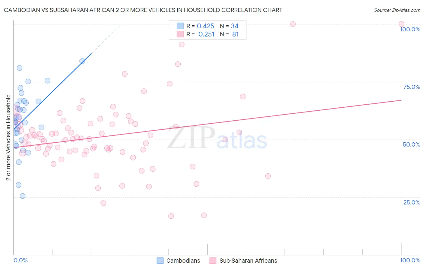 Cambodian vs Subsaharan African 2 or more Vehicles in Household