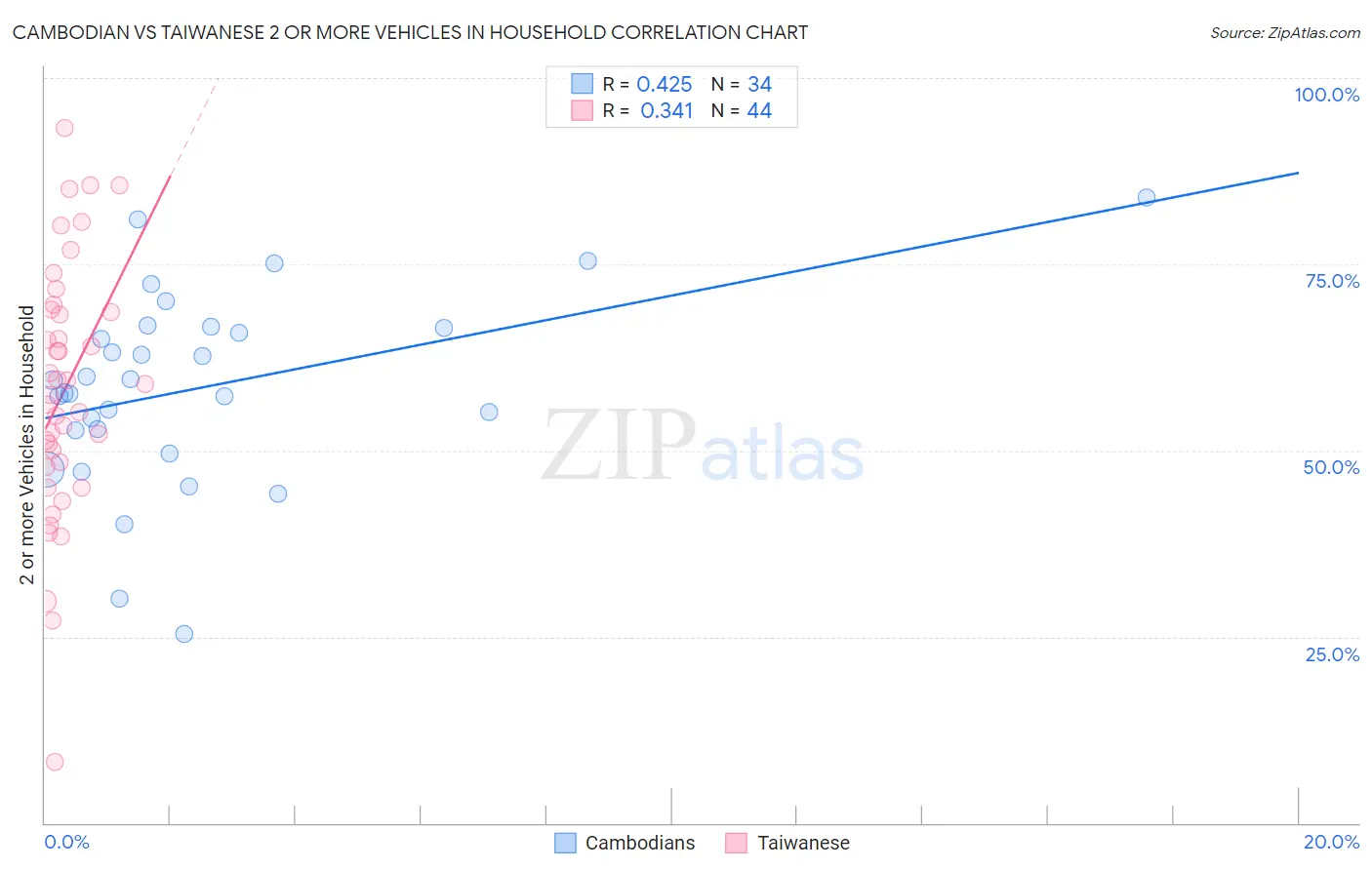 Cambodian vs Taiwanese 2 or more Vehicles in Household