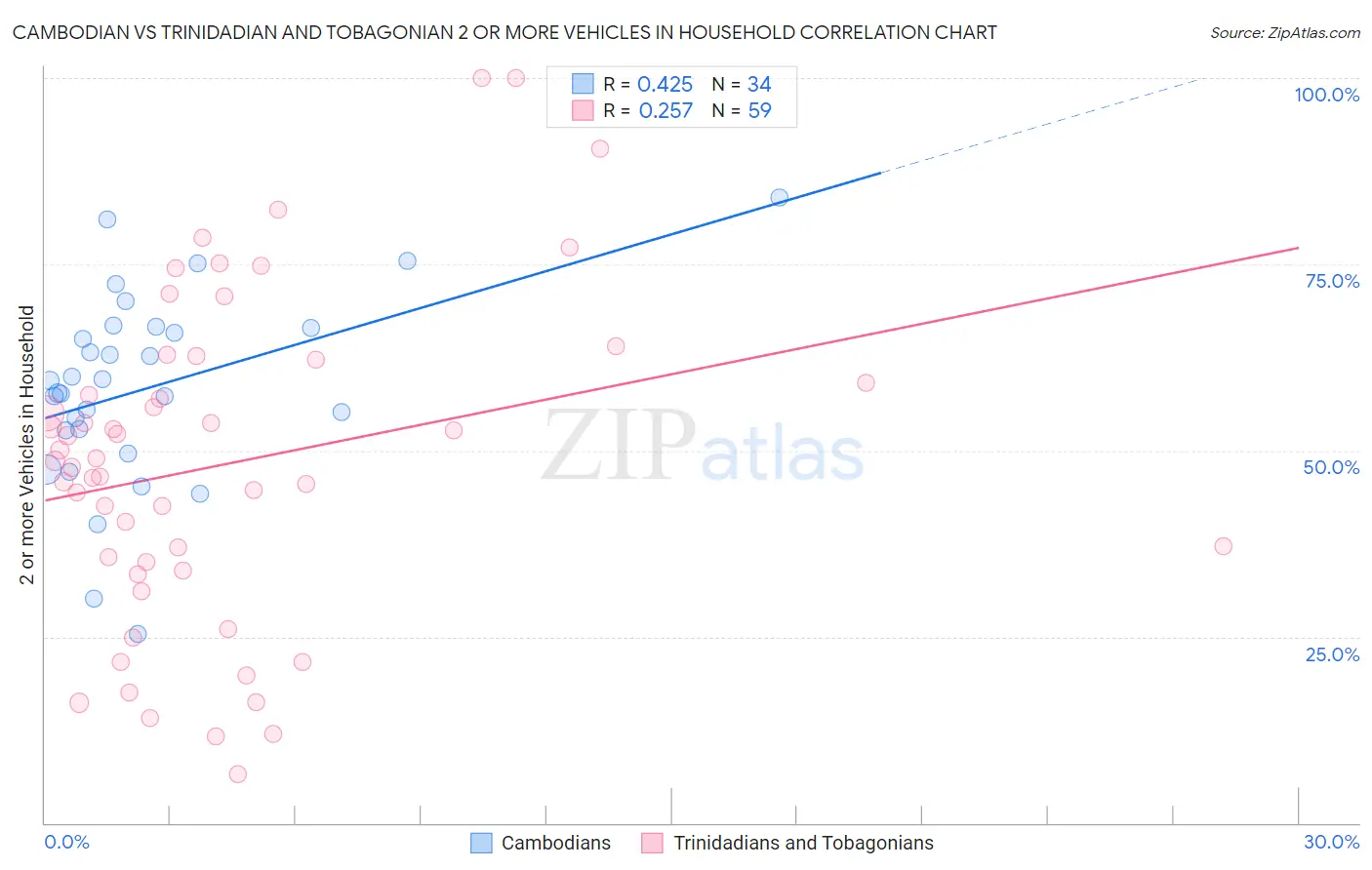 Cambodian vs Trinidadian and Tobagonian 2 or more Vehicles in Household