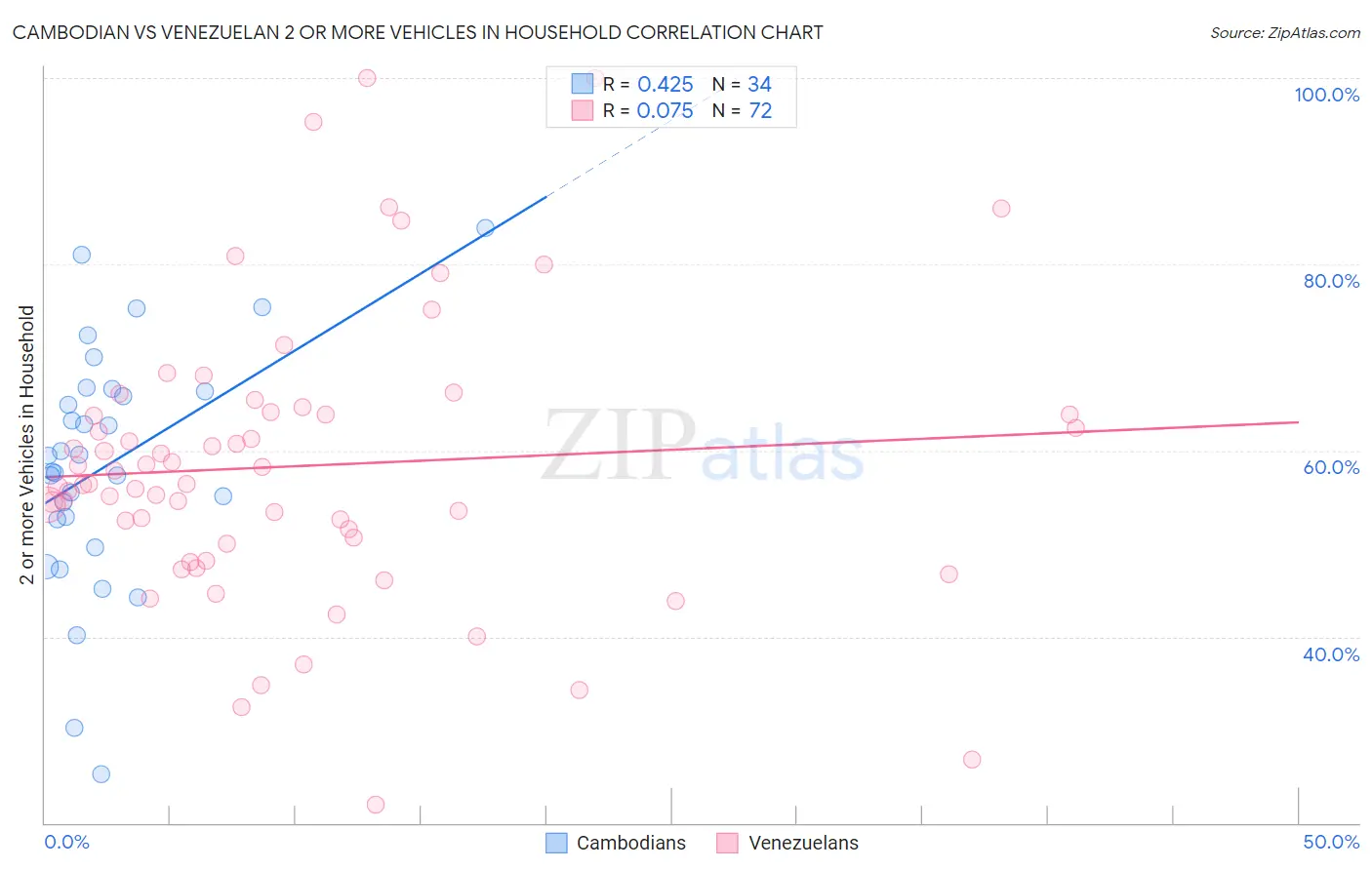 Cambodian vs Venezuelan 2 or more Vehicles in Household